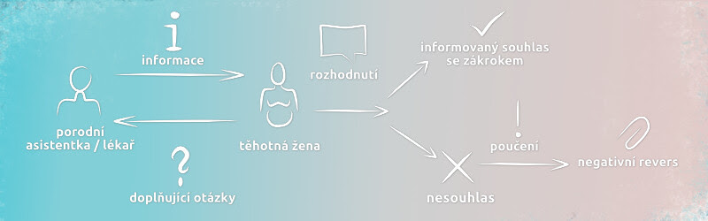 Průběh informovaného souhlasu